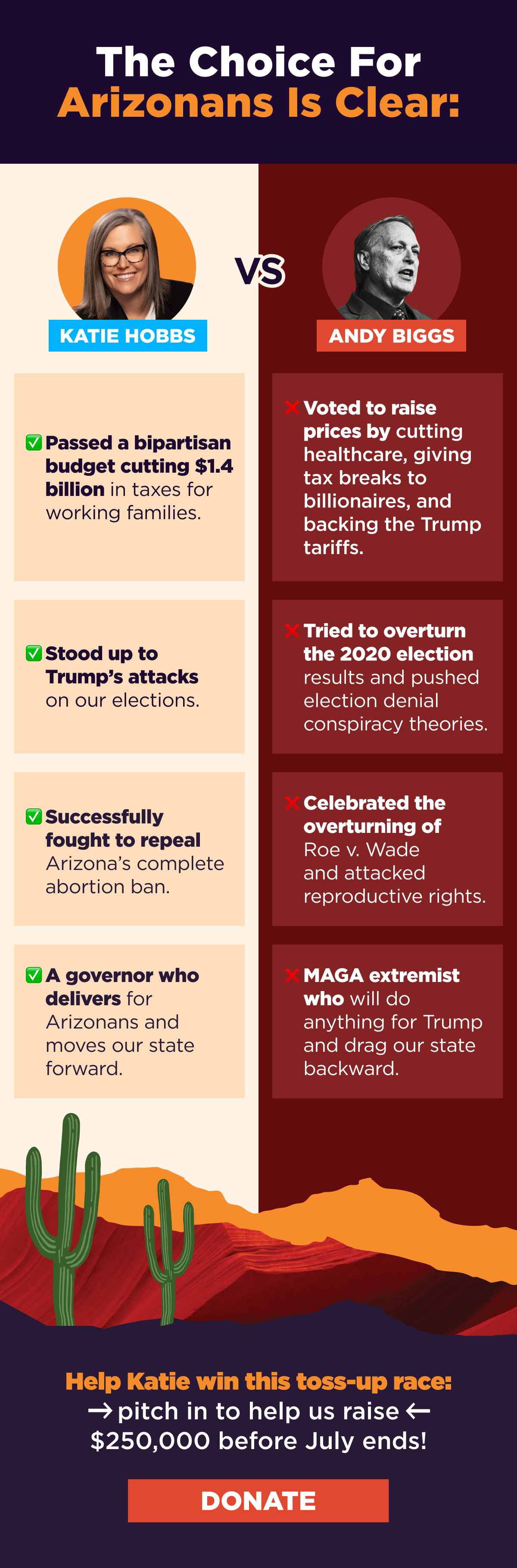 Graphic titled "The Choice For Arizonans Is Clear:" Shows headshot of Katie Hobbs (left) vs Andy Biggs (right). Under Katie Hobbs side, the list is: ":white_check_mark: Passed a bipartisan budget cutting $1.4 billion in taxes for working families. :white_check_mark: Stood up to Trump's attacks on our elections :white_check_mark: Successfully fought to repeal Arizona's complete abortion ban. :white_check_mark: A governor who delivers for Arizonans and moves our state forward." Under Biggs side it lists: ":x: Voted to raise prices by cutting healthcare, giving tax breaks to billionaires, and backing the Trump tariffs. :x: Tried to overturn the 2020 election results and pushed election denial conspiracy theories. :x: Celebrated the overturning of Roe v. Wade and attacked reproductive rights. :x: MAGA extremist who will do anything for Trump and drag our state backward"; the bottom of the graphic is a desert landscape with two cacti in the left corner