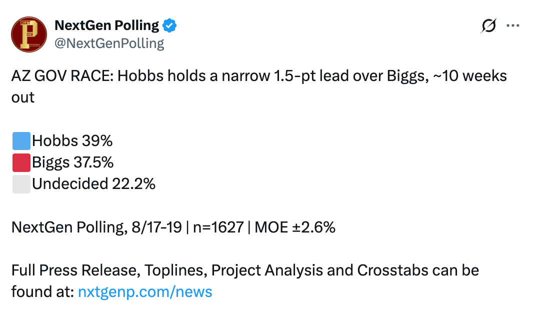 A post on X from NextGen Polling (@NextGenPolling) stating 'AZ GOV RACE: Hobbs holds a narrow 1.5-pt lead over Biggs, ~10 weeks out', showing poll results with Hobbs at 39%, Biggs at 37.5%, and Undecided at 22.2%, conducted 8/17-19 with n=1627 and MOE ±2.6%.