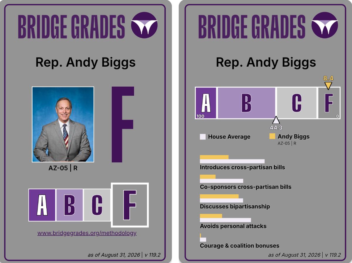A report card graphic from Bridge Grades showing that Andy Biggs received an 'F' in bipartisanship. The House Average is 44.3 while Andy Biggs scored an 8.4. The score was graded based on "introduces cross-partisan bills", "co-sponsors cross-partisan bills", "discusses bipartisanship", "avoids personal attacks", "courage & coalition bonuses".